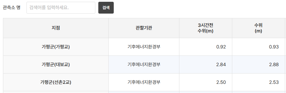 수위보기
