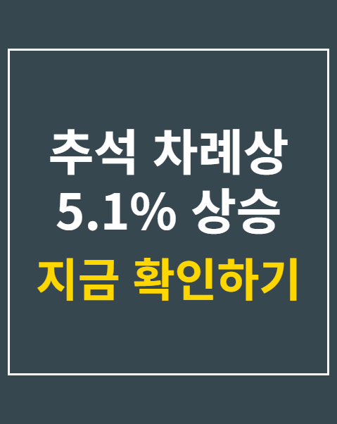 추석 차례상 5.1% 상승